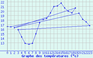 Courbe de tempratures pour Saint-Girons (09)