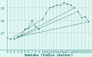 Courbe de l'humidex pour Andernach