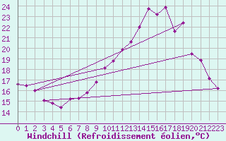 Courbe du refroidissement olien pour Saint-Michel-Mont-Mercure (85)