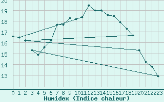 Courbe de l'humidex pour Freudenstadt