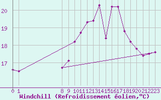 Courbe du refroidissement olien pour Aigrefeuille d