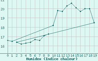 Courbe de l'humidex pour Rotenburg (Wuemme)
