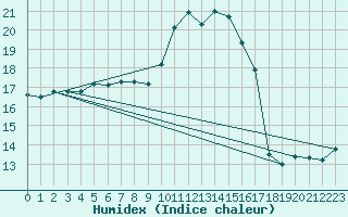 Courbe de l'humidex pour La Fretaz (Sw)