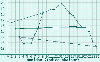 Courbe de l'humidex pour Dourbes (Be)