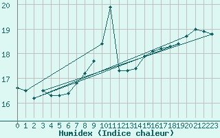 Courbe de l'humidex pour Sydfyns Flyveplads