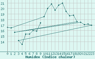 Courbe de l'humidex pour Tulloch Bridge