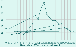 Courbe de l'humidex pour Veliko Gradiste