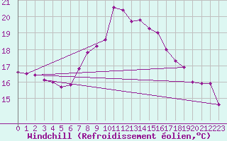 Courbe du refroidissement olien pour Tarifa