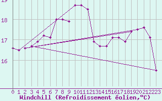 Courbe du refroidissement olien pour Kihnu