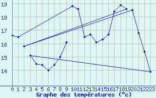 Courbe de tempratures pour Cambrai / Epinoy (62)