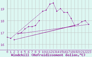 Courbe du refroidissement olien pour Porquerolles (83)