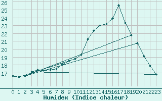 Courbe de l'humidex pour Lanvoc (29)