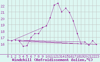 Courbe du refroidissement olien pour Ile de Groix (56)