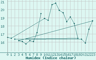 Courbe de l'humidex pour Dunkeswell Aerodrome