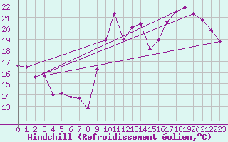 Courbe du refroidissement olien pour Montpellier (34)