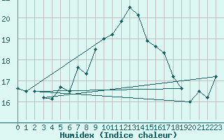 Courbe de l'humidex pour Wolfsegg