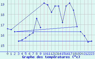 Courbe de tempratures pour Lauwersoog Aws