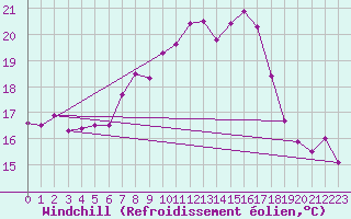Courbe du refroidissement olien pour Crosby