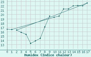 Courbe de l'humidex pour Ger (64)