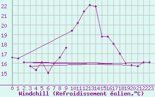Courbe du refroidissement olien pour Wels / Schleissheim