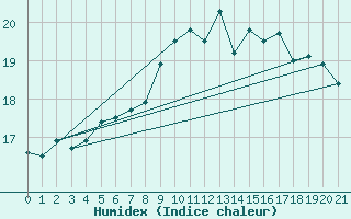 Courbe de l'humidex pour Le Perrier (85)