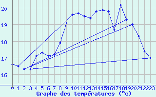 Courbe de tempratures pour Gurande (44)