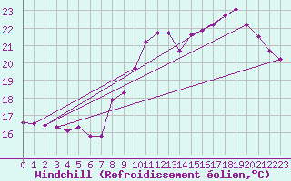 Courbe du refroidissement olien pour Grenoble/agglo Le Versoud (38)