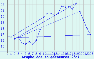 Courbe de tempratures pour Ouessant (29)
