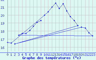 Courbe de tempratures pour Lauwersoog Aws