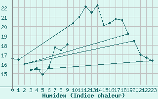 Courbe de l'humidex pour Roches Point