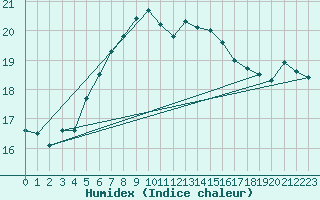 Courbe de l'humidex pour Terschelling Hoorn