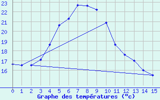 Courbe de tempratures pour Hita