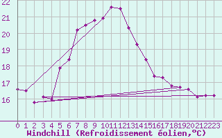 Courbe du refroidissement olien pour Bet Dagan