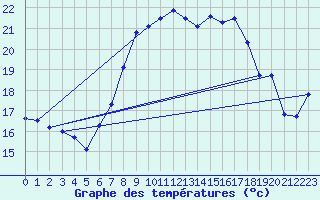 Courbe de tempratures pour Aigle (Sw)