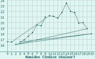 Courbe de l'humidex pour Tesseboelle