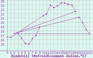 Courbe du refroidissement olien pour Roujan (34)