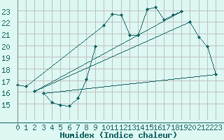 Courbe de l'humidex pour Hestrud (59)