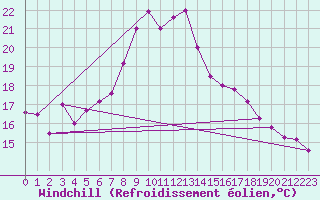 Courbe du refroidissement olien pour Arosa