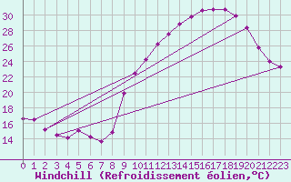Courbe du refroidissement olien pour Chlons-en-Champagne (51)