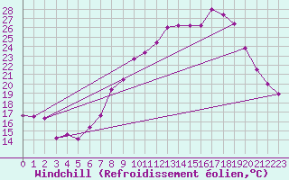 Courbe du refroidissement olien pour Segovia