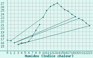 Courbe de l'humidex pour Jenbach