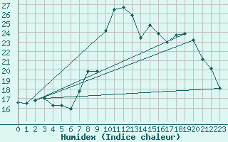 Courbe de l'humidex pour Cartagena
