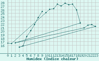 Courbe de l'humidex pour Gttingen