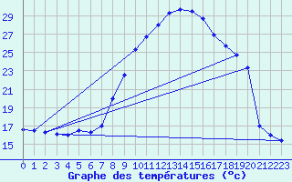 Courbe de tempratures pour Roc St. Pere (And)