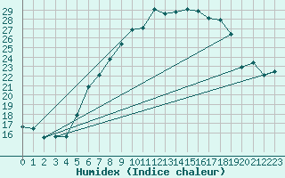 Courbe de l'humidex pour Gelbelsee