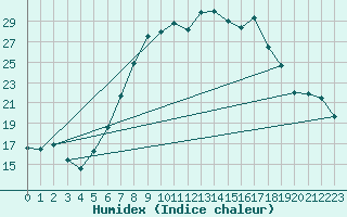 Courbe de l'humidex pour Andeer