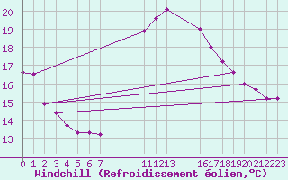 Courbe du refroidissement olien pour Groebming