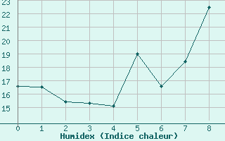 Courbe de l'humidex pour Katarina