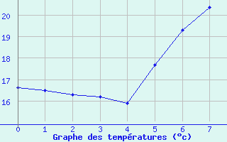 Courbe de tempratures pour Enna