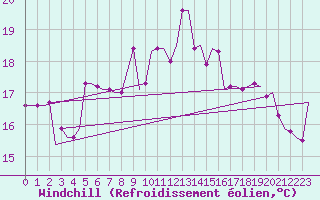 Courbe du refroidissement olien pour Heraklion Airport